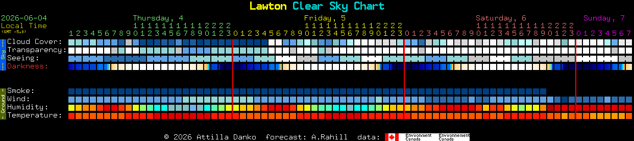 Current forecast for Lawton Clear Sky Chart