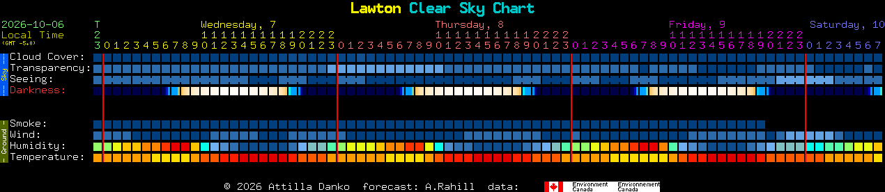 Current forecast for Lawton Clear Sky Chart