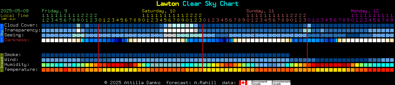 Current forecast for Lawton Clear Sky Chart