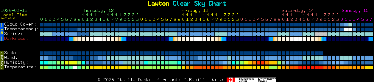 Current forecast for Lawton Clear Sky Chart