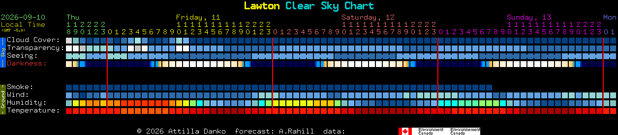 Current forecast for Lawton Clear Sky Chart