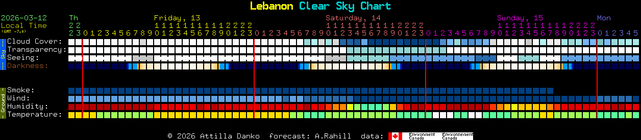 Current forecast for Lebanon Clear Sky Chart