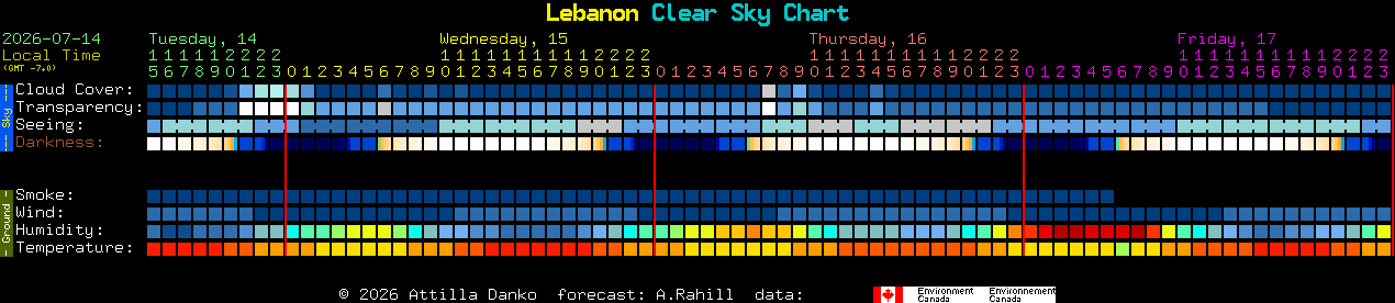 Current forecast for Lebanon Clear Sky Chart