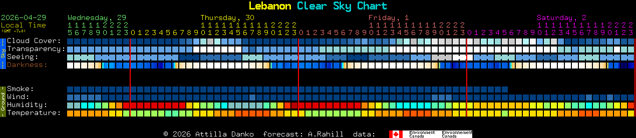 Current forecast for Lebanon Clear Sky Chart