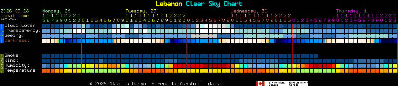 Current forecast for Lebanon Clear Sky Chart