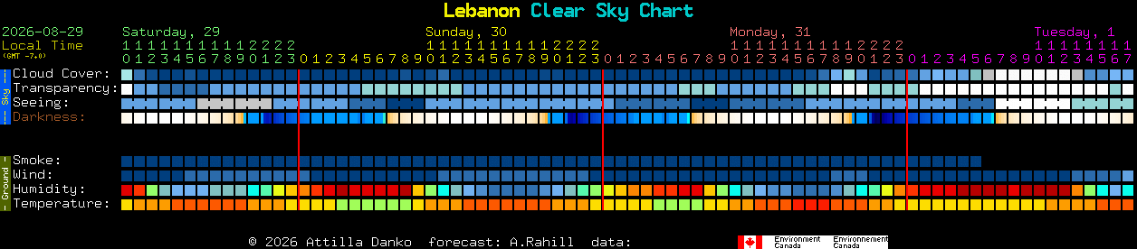 Current forecast for Lebanon Clear Sky Chart