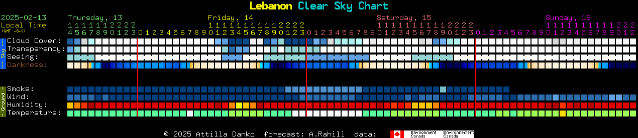 Current forecast for Lebanon Clear Sky Chart