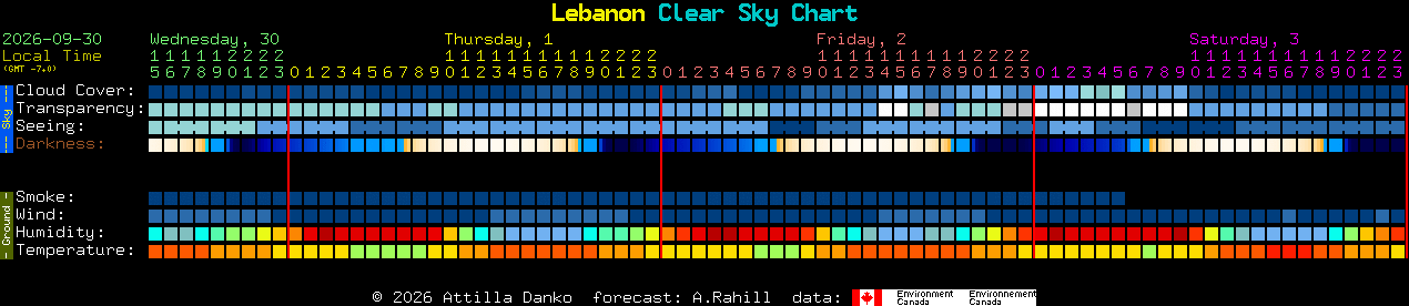 Current forecast for Lebanon Clear Sky Chart