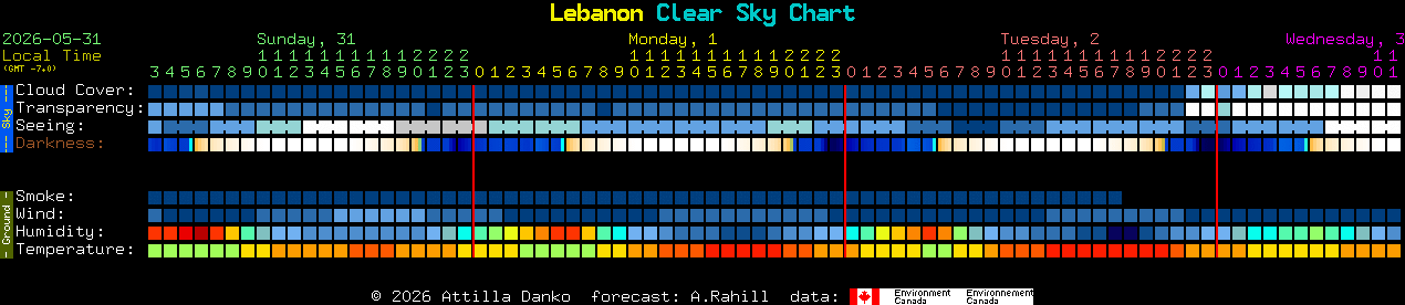Current forecast for Lebanon Clear Sky Chart