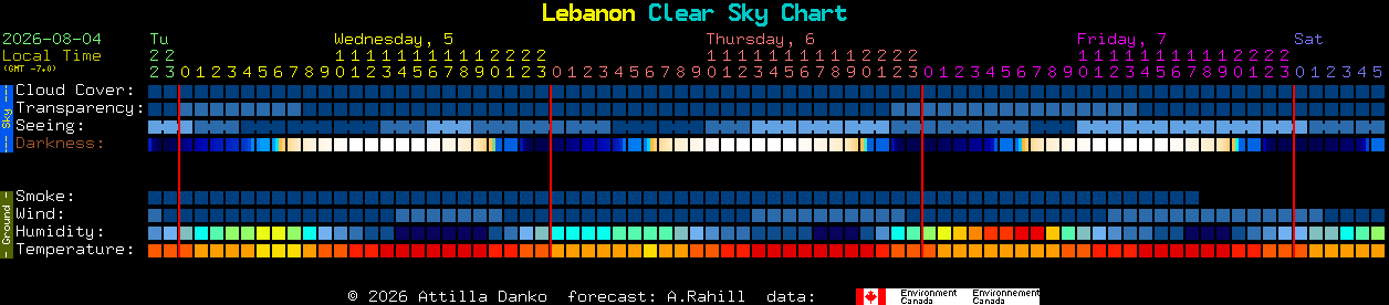 Current forecast for Lebanon Clear Sky Chart