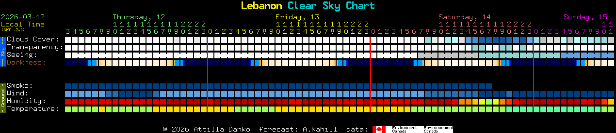 Current forecast for Lebanon Clear Sky Chart