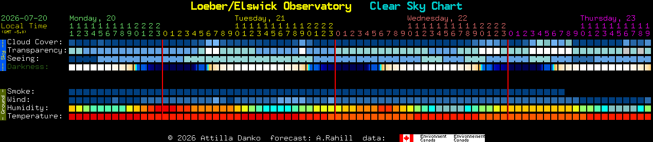 Current forecast for Loeber/Elswick Observatory Clear Sky Chart