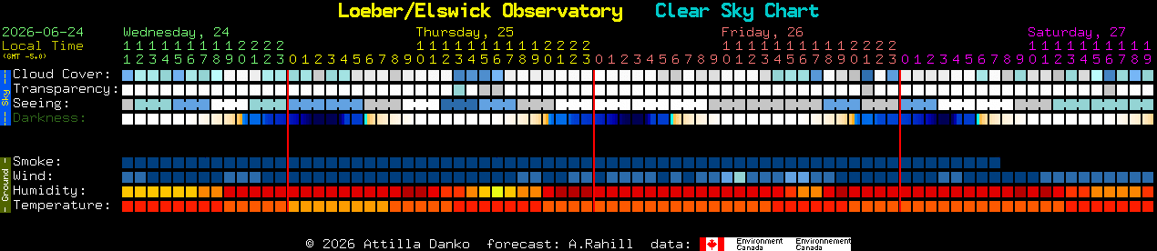 Current forecast for Loeber/Elswick Observatory Clear Sky Chart