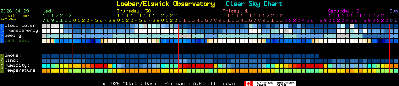 Current forecast for Loeber/Elswick Observatory Clear Sky Chart