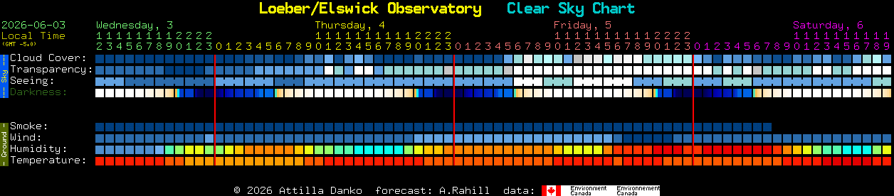 Current forecast for Loeber/Elswick Observatory Clear Sky Chart