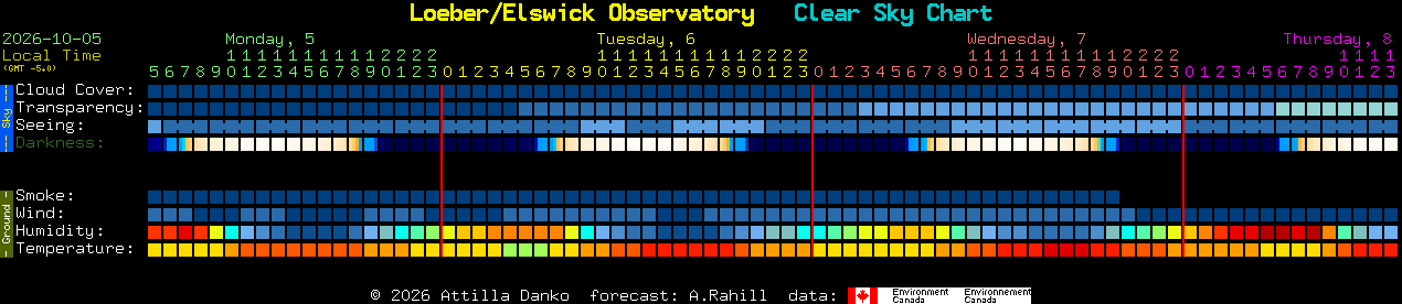 Current forecast for Loeber/Elswick Observatory Clear Sky Chart
