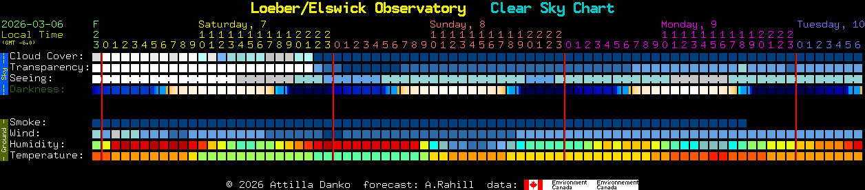 Current forecast for Loeber/Elswick Observatory Clear Sky Chart