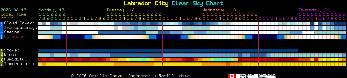 Current forecast for Labrador City Clear Sky Chart