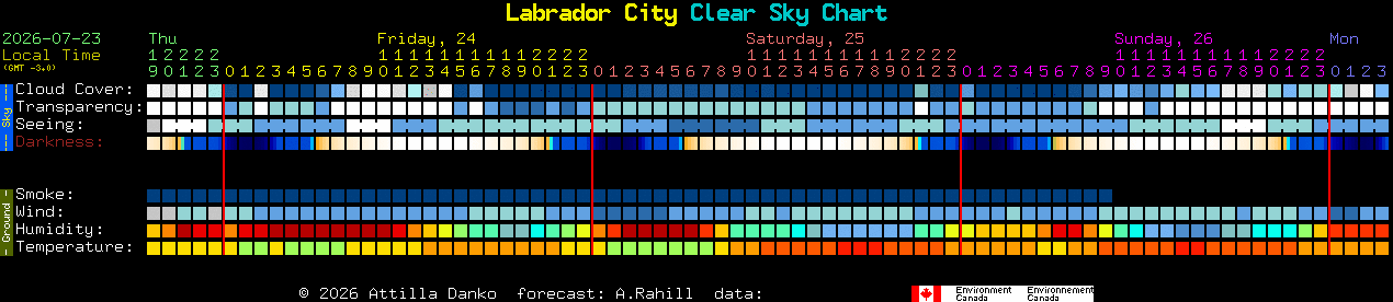 Current forecast for Labrador City Clear Sky Chart