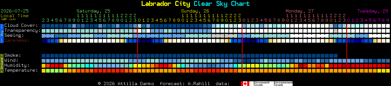 Current forecast for Labrador City Clear Sky Chart