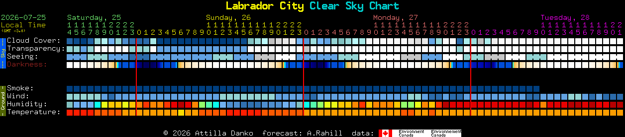 Current forecast for Labrador City Clear Sky Chart