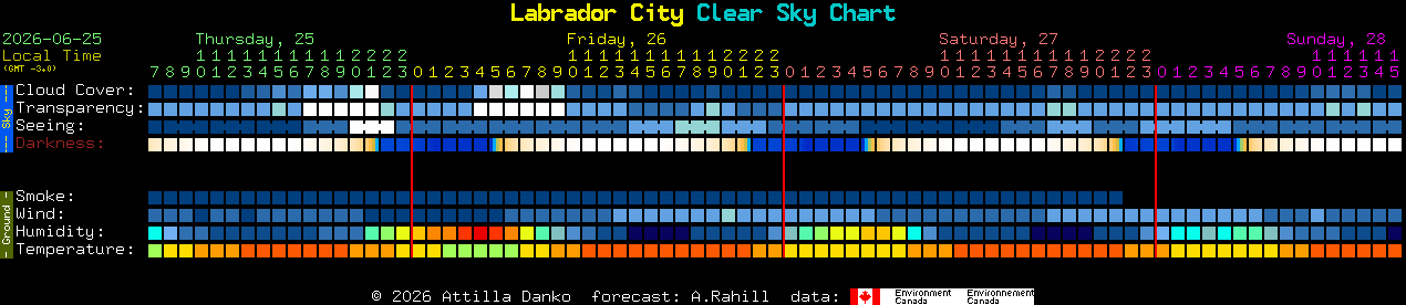 Current forecast for Labrador City Clear Sky Chart
