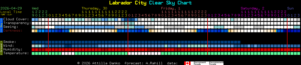 Current forecast for Labrador City Clear Sky Chart
