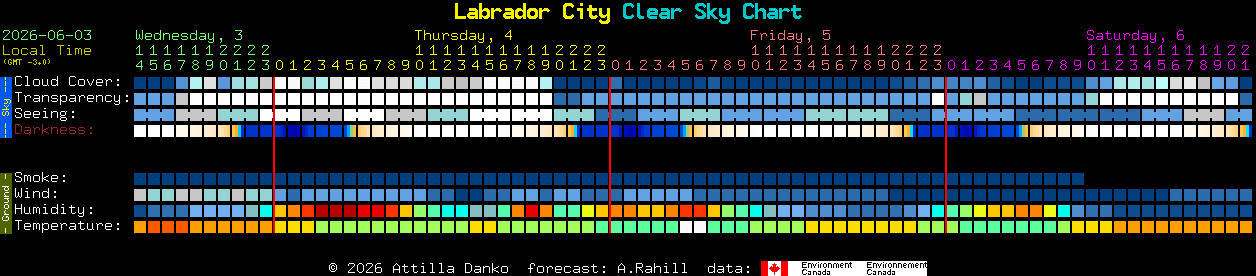 Current forecast for Labrador City Clear Sky Chart