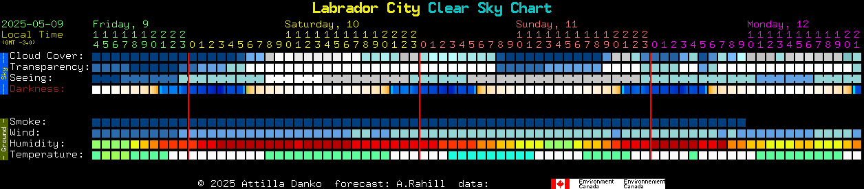 Current forecast for Labrador City Clear Sky Chart
