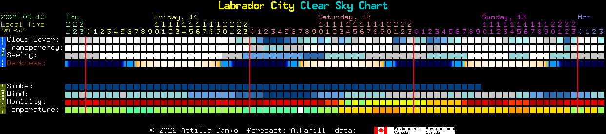 Current forecast for Labrador City Clear Sky Chart