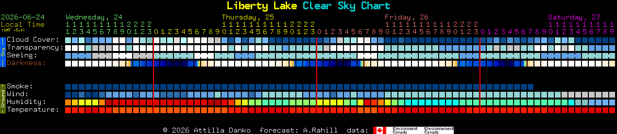 Current forecast for Liberty Lake Clear Sky Chart
