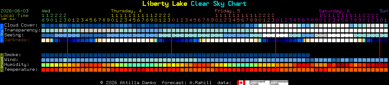 Current forecast for Liberty Lake Clear Sky Chart