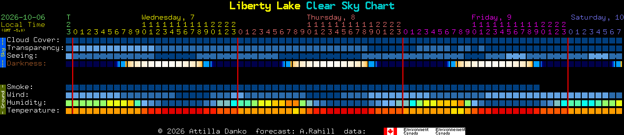 Current forecast for Liberty Lake Clear Sky Chart