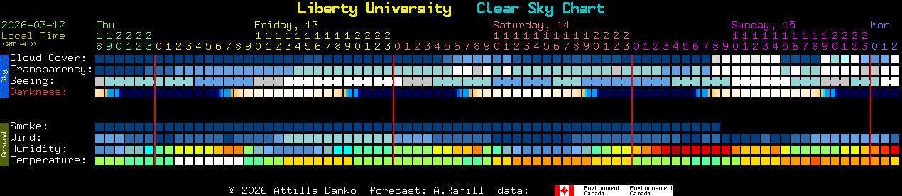 Current forecast for Liberty University Clear Sky Chart