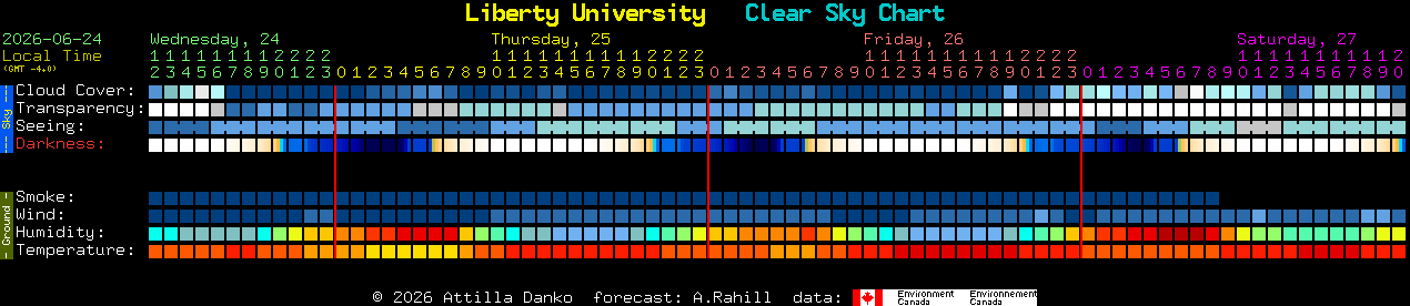 Current forecast for Liberty University Clear Sky Chart