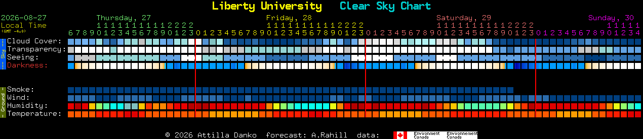 Current forecast for Liberty University Clear Sky Chart