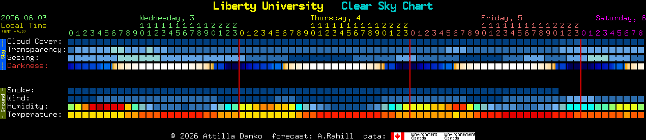 Current forecast for Liberty University Clear Sky Chart