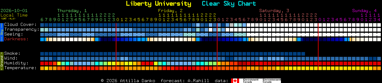 Current forecast for Liberty University Clear Sky Chart
