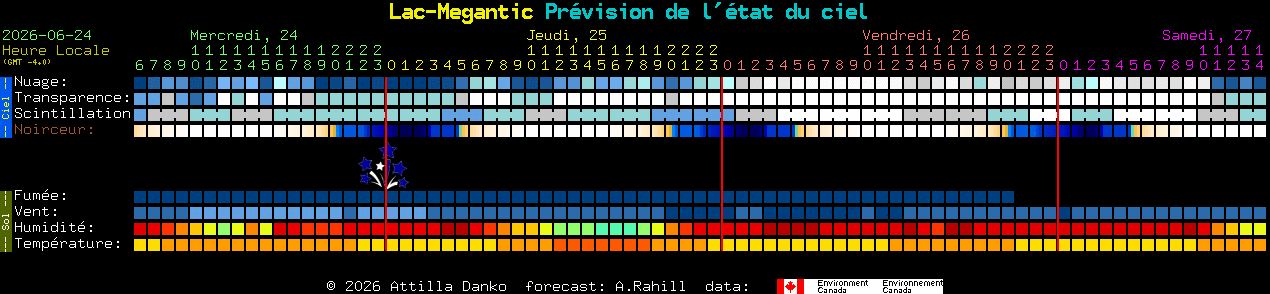Current forecast for Lac-Megantic Clear Sky Chart