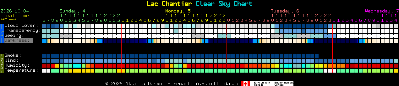 Current forecast for Lac Chantier Clear Sky Chart