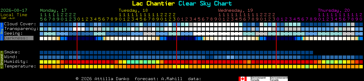 Current forecast for Lac Chantier Clear Sky Chart