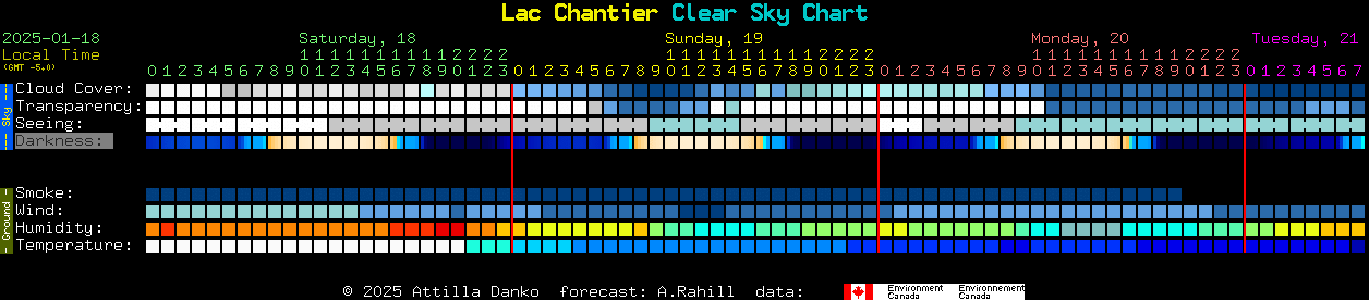 Current forecast for Lac Chantier Clear Sky Chart