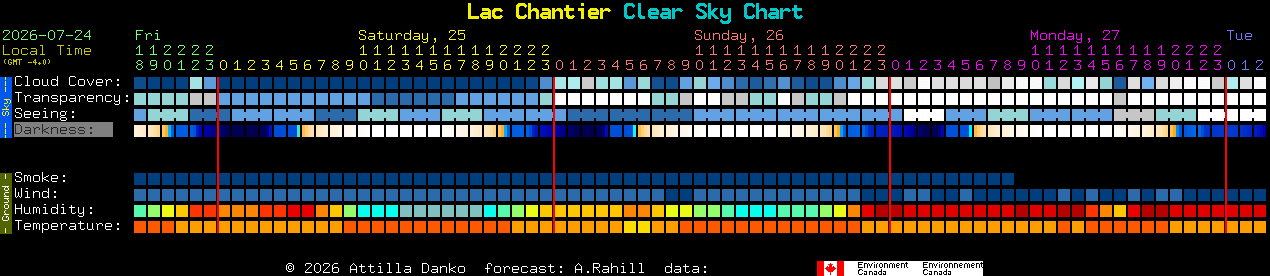 Current forecast for Lac Chantier Clear Sky Chart