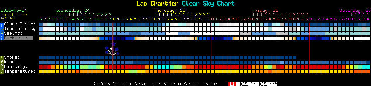Current forecast for Lac Chantier Clear Sky Chart