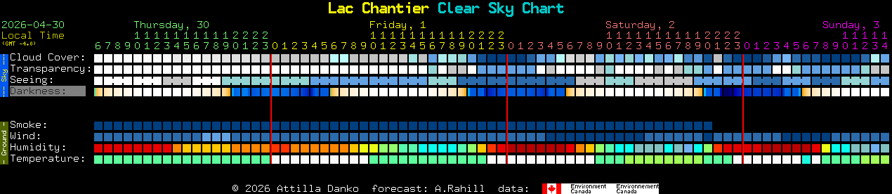 Current forecast for Lac Chantier Clear Sky Chart