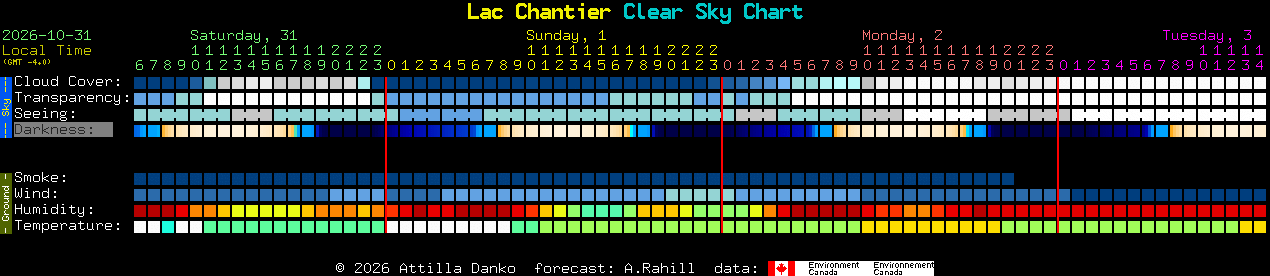 Current forecast for Lac Chantier Clear Sky Chart