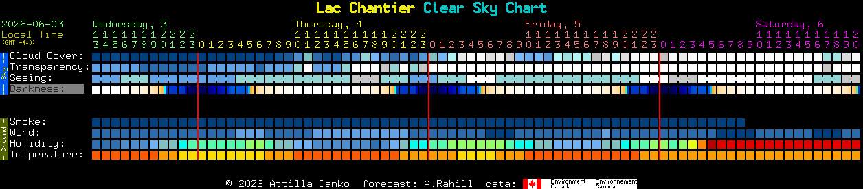 Current forecast for Lac Chantier Clear Sky Chart