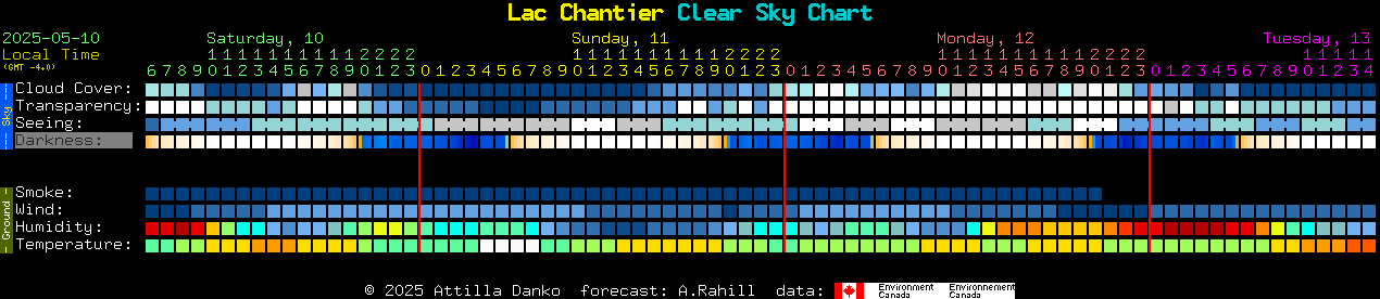 Current forecast for Lac Chantier Clear Sky Chart