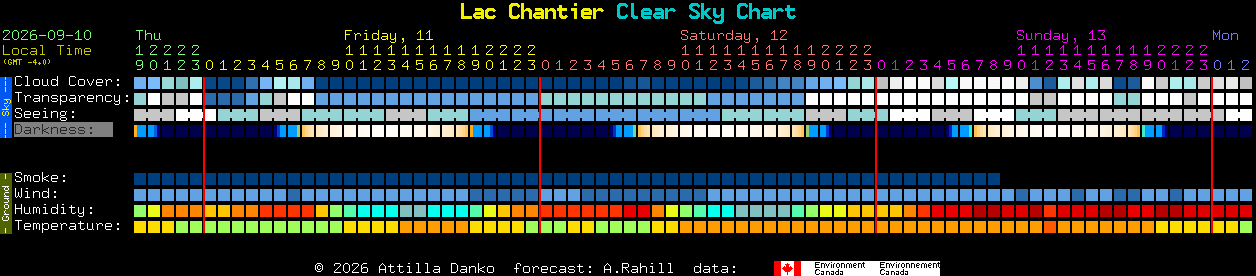 Current forecast for Lac Chantier Clear Sky Chart