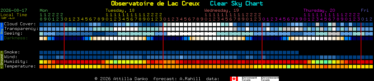 Current forecast for Observatoire de Lac Creux Clear Sky Chart